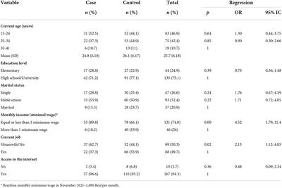 Determinants of gestational syphilis among women attending prenatal care programs in the Brazilian Amazon